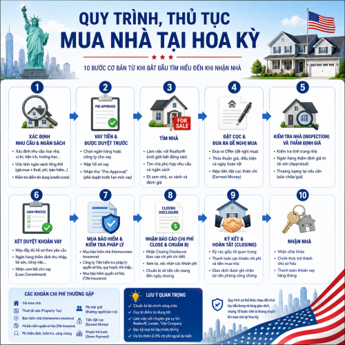 Quy trình, thủ tục mua nhà tại Hoa Kỳ