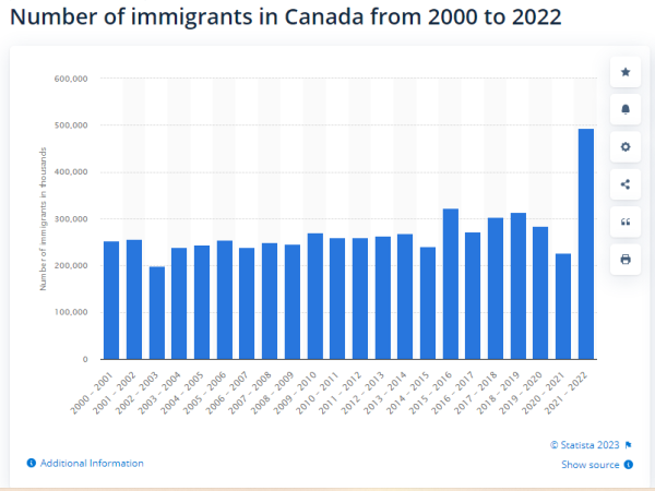 Thống kê định cư tại Canada tính đến 2022