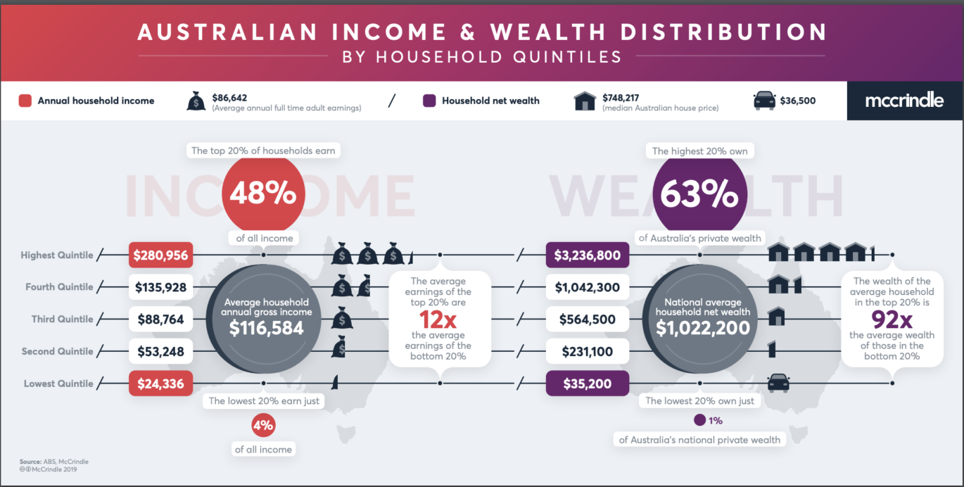 Thu nhập và phân phối tài sản tại Úc