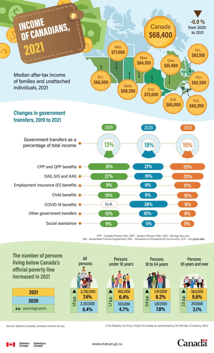 Thống kê lương và thu nhập người dân Canada 2021